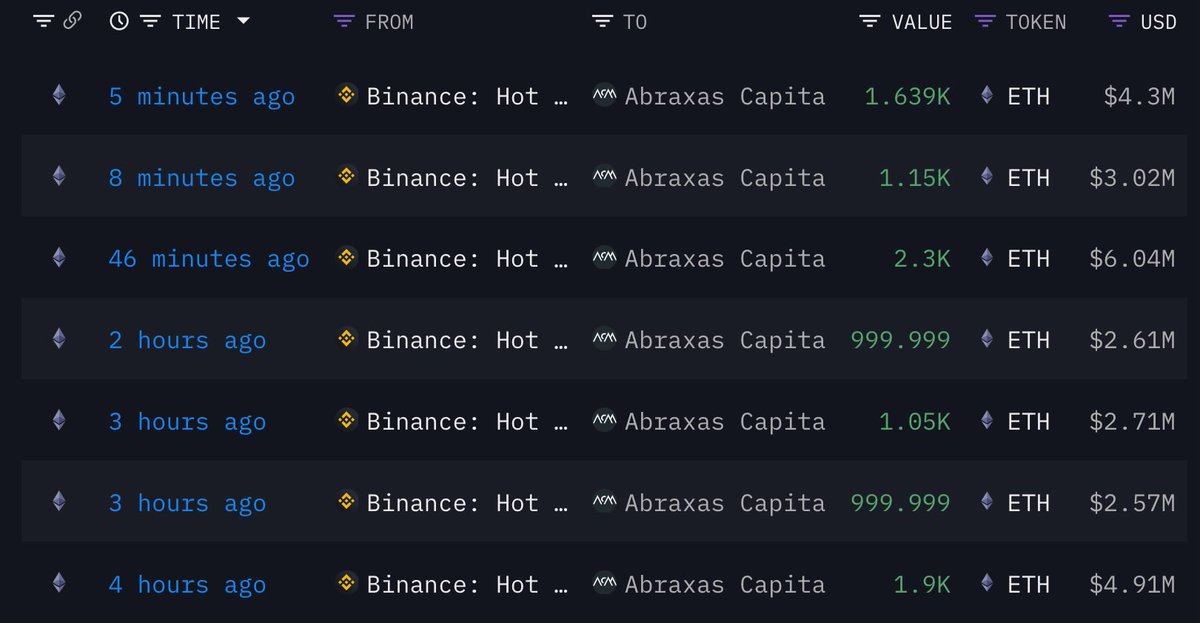 Abraxas Capital Holds 278,000 ETH Worth $655M, Withdraws From Binance, Cuts Bitcoin Exposure by $150M