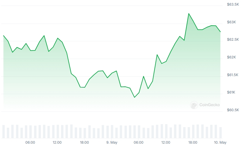Bitcoin Price chart