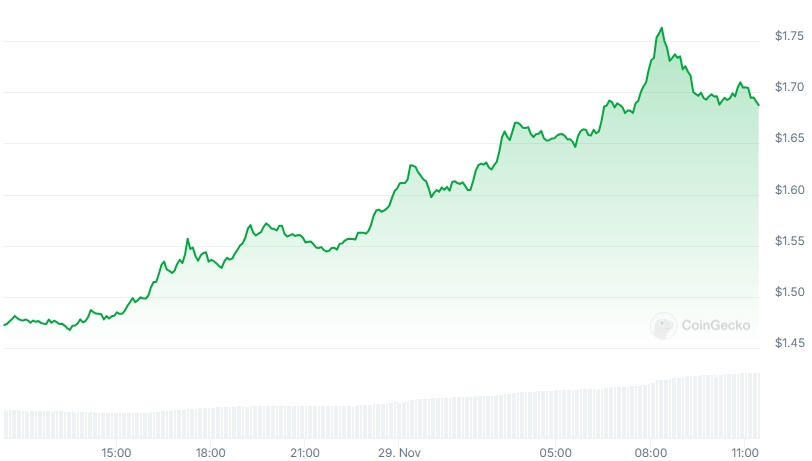 XRP Price chart
