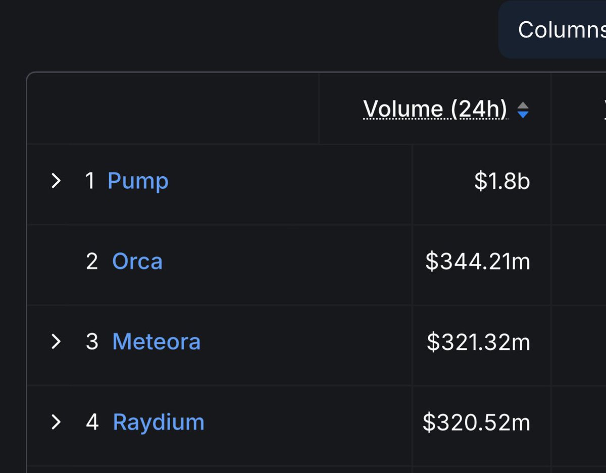 Pumpfun Becomes Leading DEX on Solana with $1.8B Volume, 59% Market Share in 24 Hours