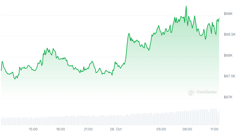 BTC Price chart