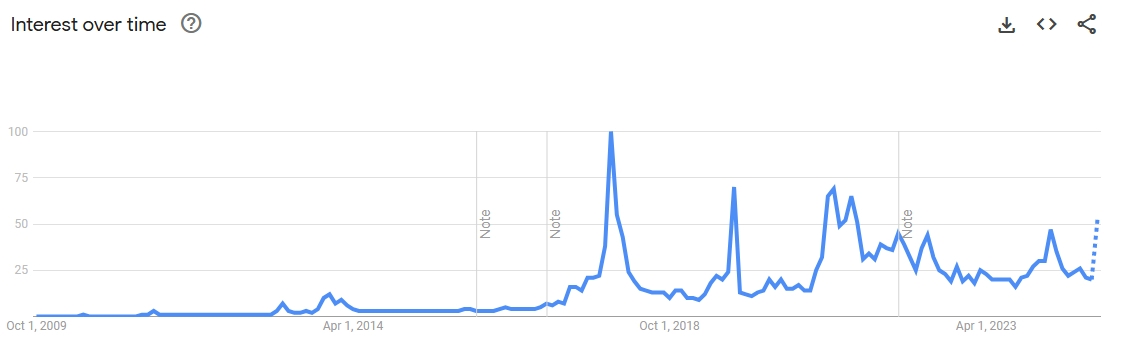 Bitcoin Search Interest chart