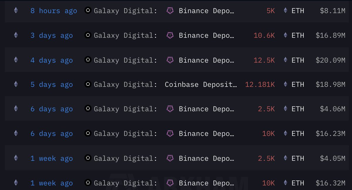 Galaxy Digital Deposits 65,600 ETH and Withdraws 752,240 SOL in $105M Ethereum-for-Solana Swap