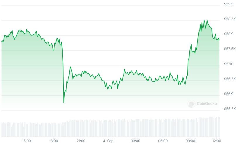 BTC Price chart