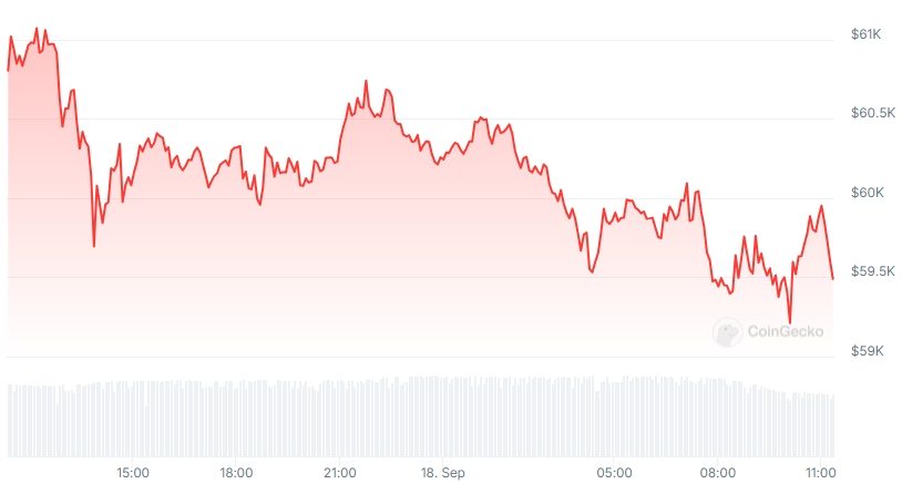 BTC Price chart