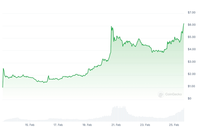 IP Price chart