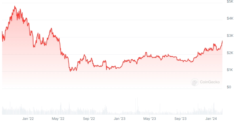ETH Price chart