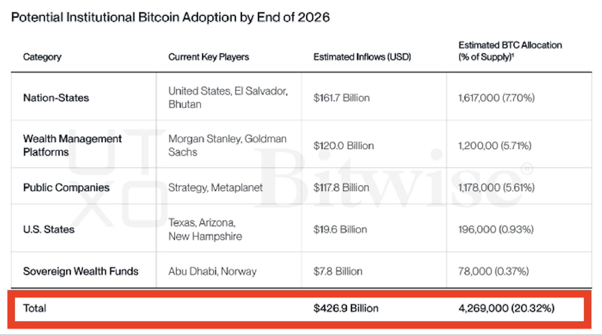 Bitwise Predicts Nation-States, Institutions to Own Over 4.27 Million Bitcoin Worth $427 Billion, Over 20% Supply by 2026
