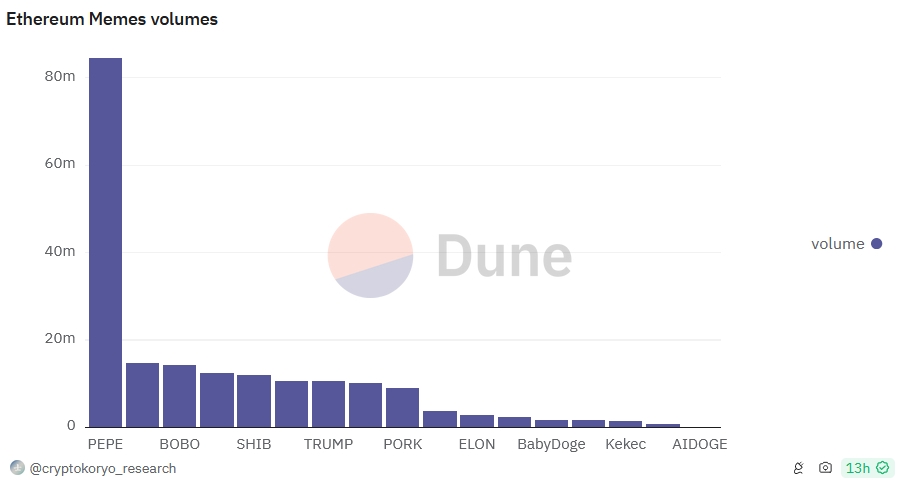 Ethereum Memecoin Volume chart