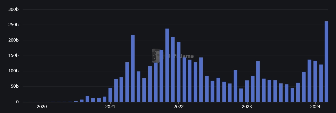 Monthly DEX Volume chart