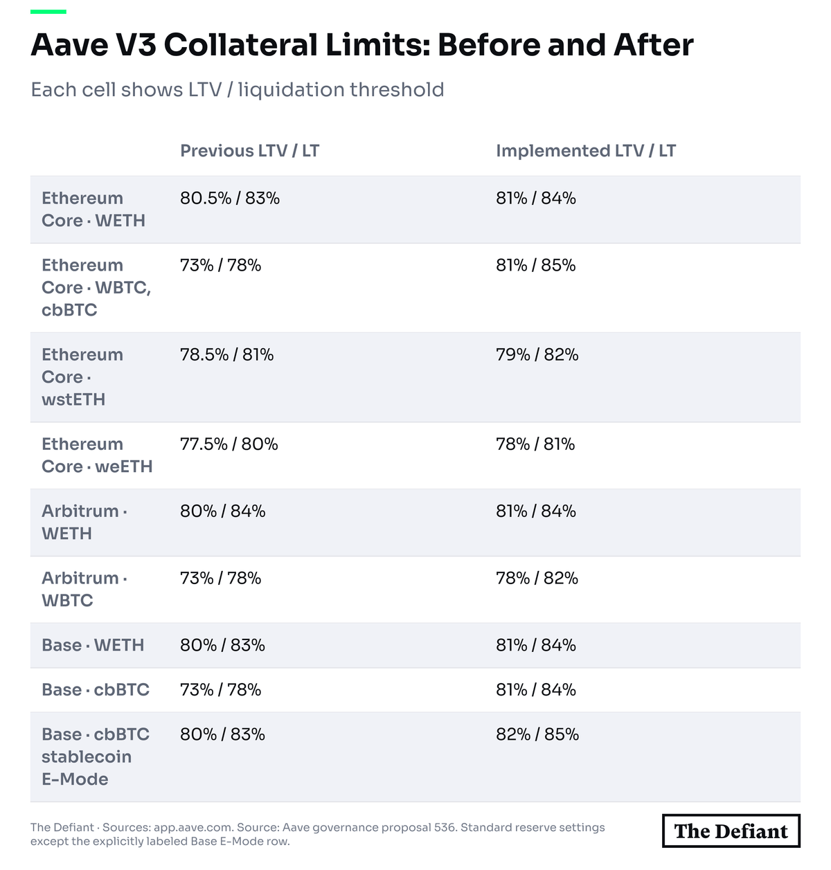 Previous and implemented LTV and liquidation thresholds for affected V3 collateral on Ethereum Core, Arbitrum and Base.