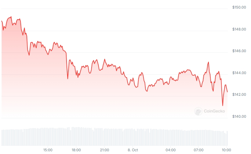 SOL Price chart