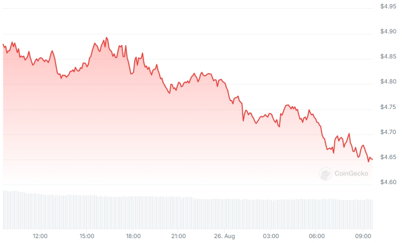 DOT Price chart