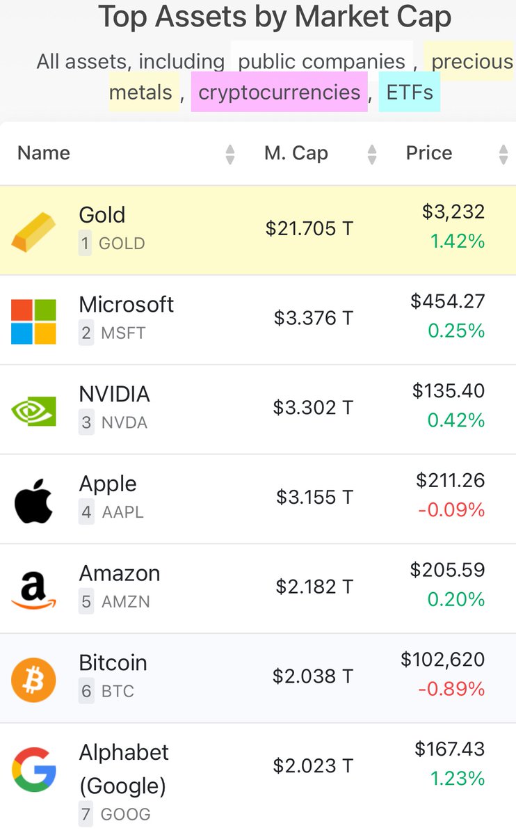 Bitcoin Surpasses $2.1 Trillion Market Cap, Price Above $105,000, Doubling Berkshire Hathaway and Reaching $906 Billion Realized Cap