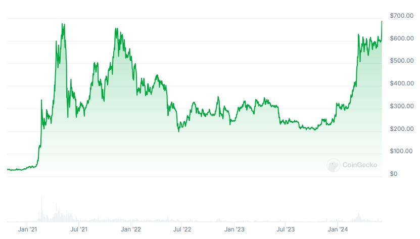 BNB Price chart