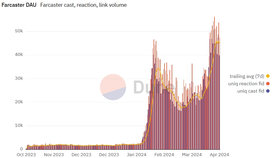 Farcaster Daily Users chart