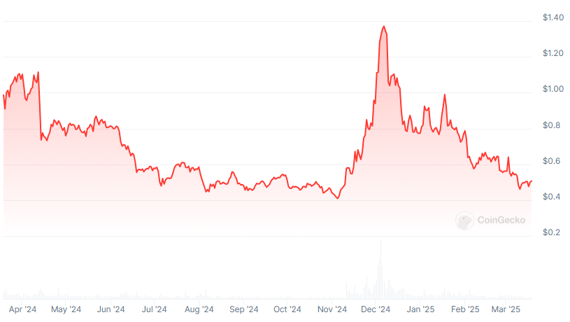 EOS Price chart