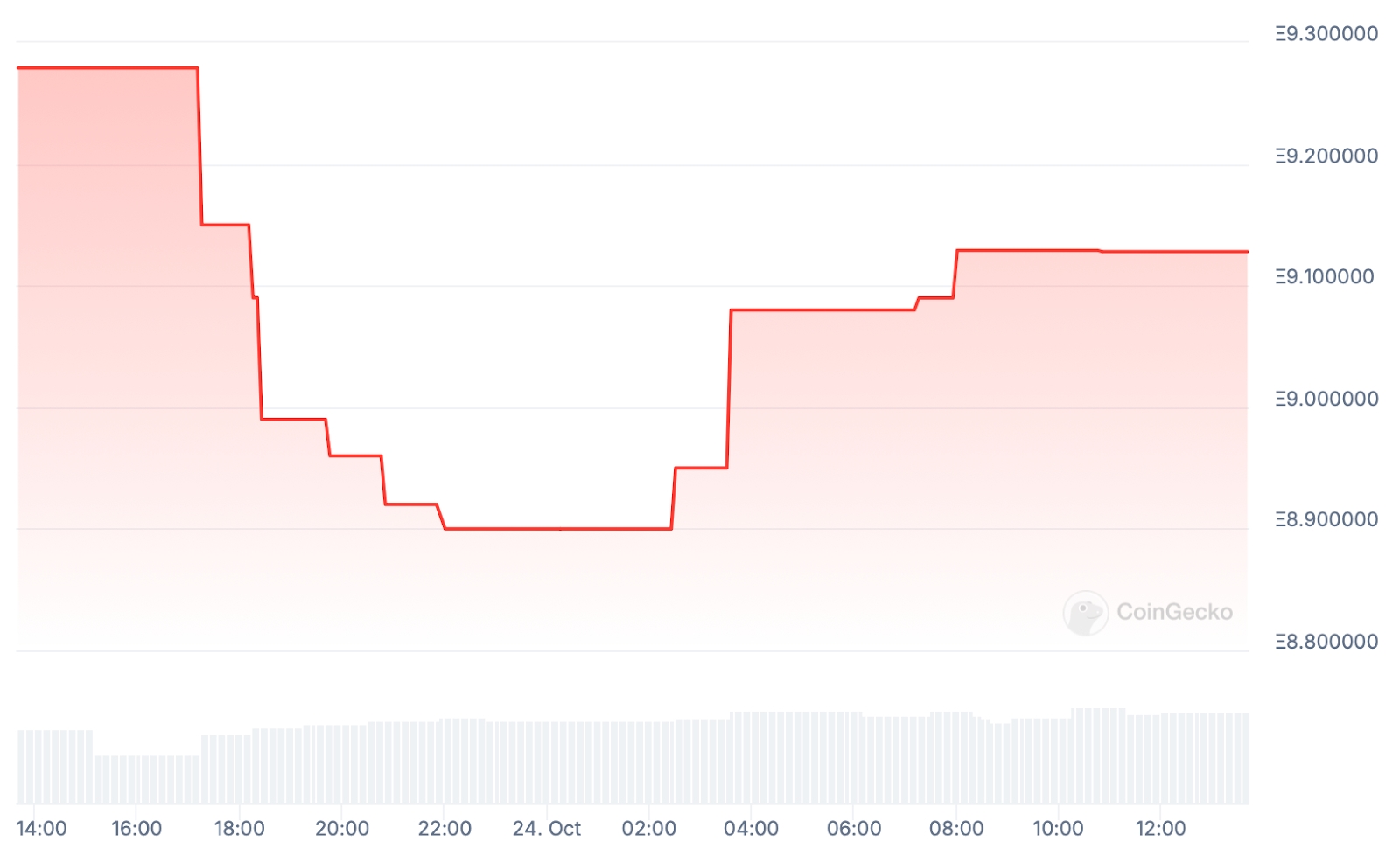 Pudgy Penguins Floor Price chart