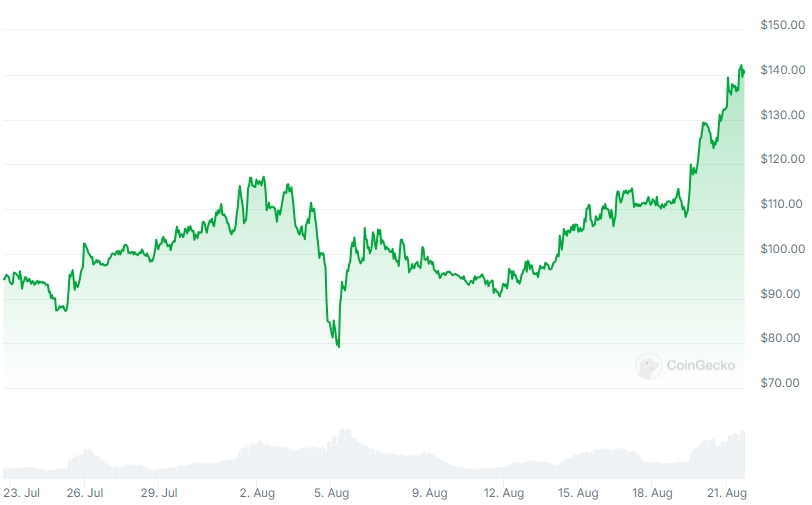 AAVE Price chart
