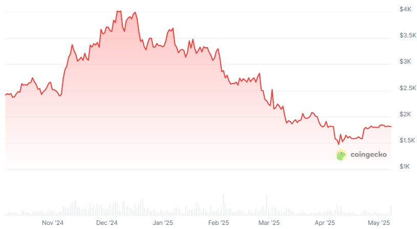 ETH Price chart