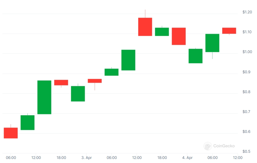 ENA Price chart