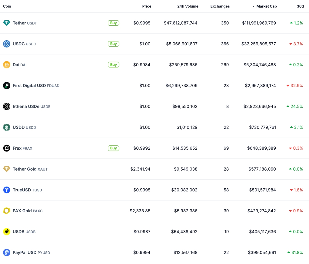Stablecoins Ranked by Market Cap