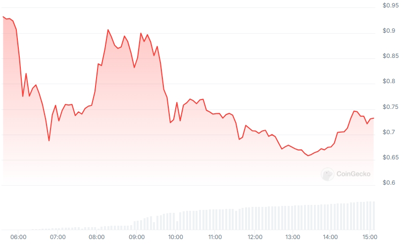 RED Price chart