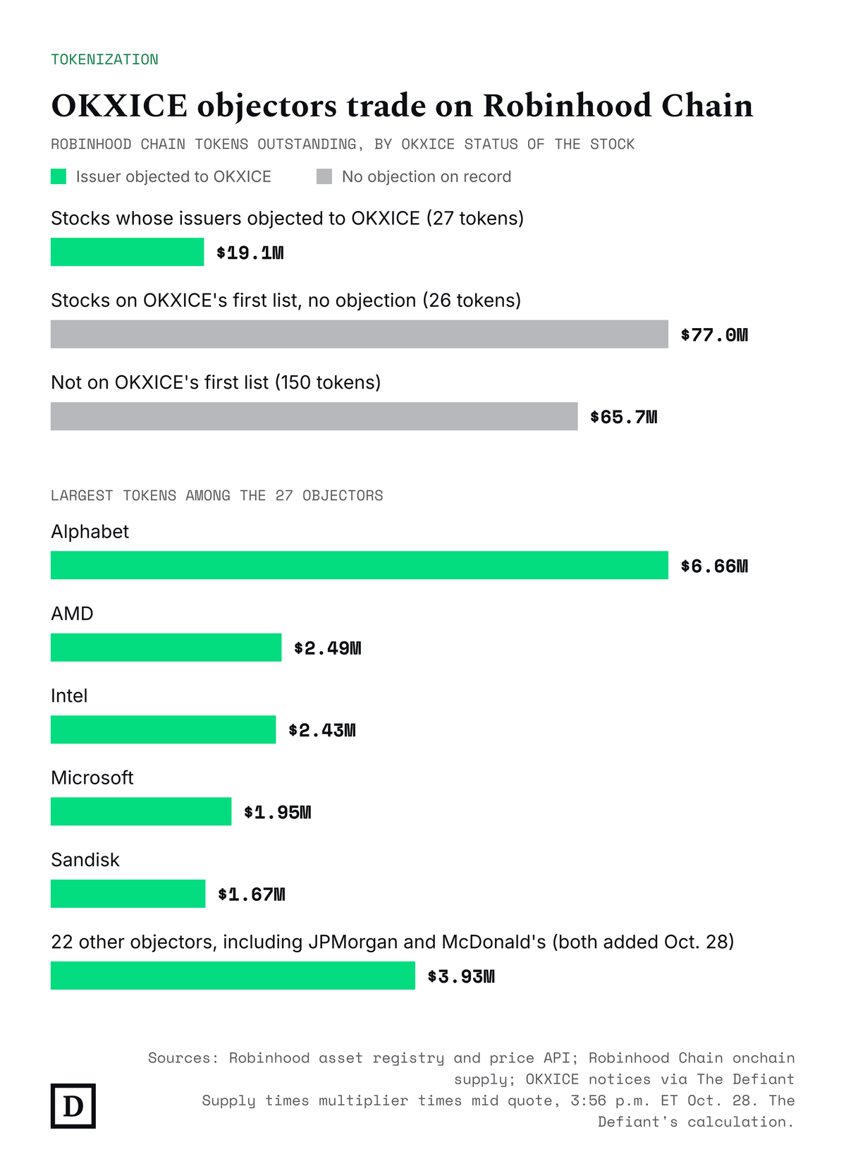 Bar chart: Robinhood Chain tokens for stocks whose issuers objected to OKXICE total $19.1 million across 27 tokens, against $77.0 million for 26 first-list stocks with no objection and $65.7 million for 150 other tokens. Largest objector tokens: Alphabet $6.66M, AMD $2.49M, Intel $2.43M, Microsoft $1.95M, Sandisk $1.67M.