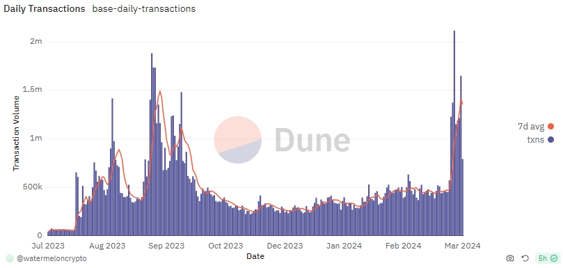 Base Daily Transactions chart