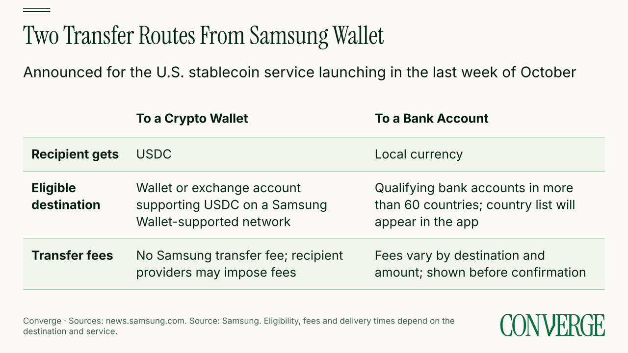 Comparison of Samsung Wallet's planned crypto-wallet transfers and bank payouts: recipients receive USDC or local currency, respectively, with different eligibility and fee rules.