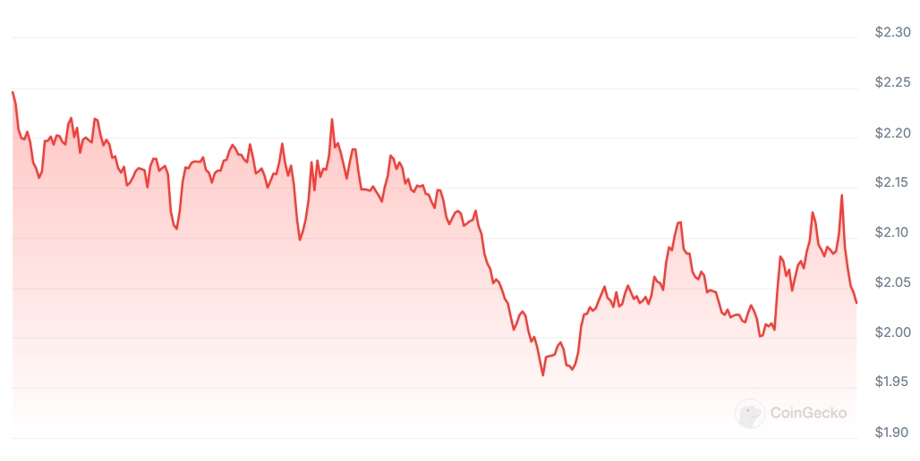 CORE Price chart