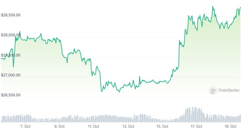 BTC Price