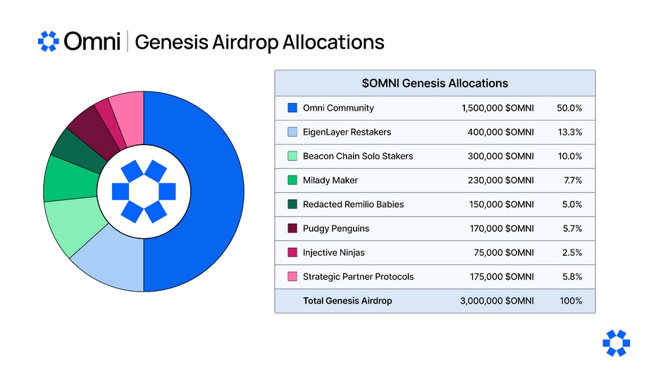 OMNI Airdrop Allocation