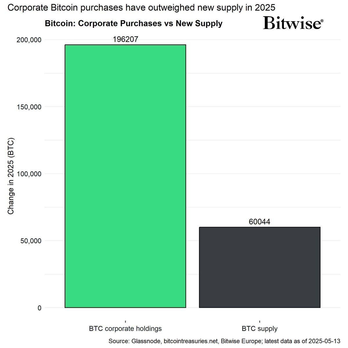 Corporations Lead Bitcoin Buying in 2025, Adding 157,000 BTC Worth $16 Billion, MicroStrategy Drives 77% of Purchases