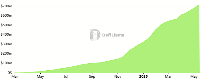 PumpFun Cumulative Fees chart