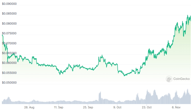 CHZ Price chart