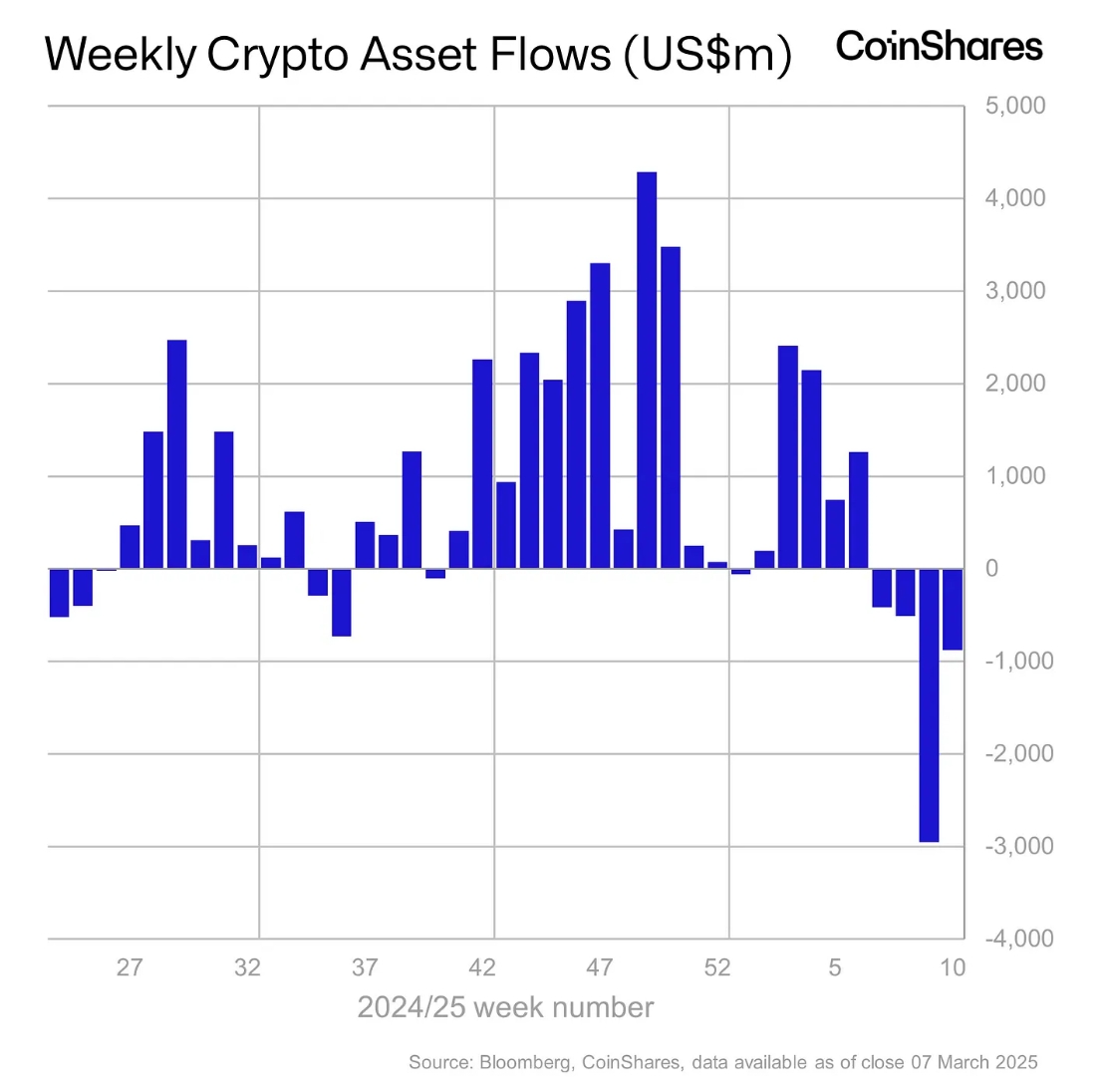 Weekly Crypto Flows CHART
