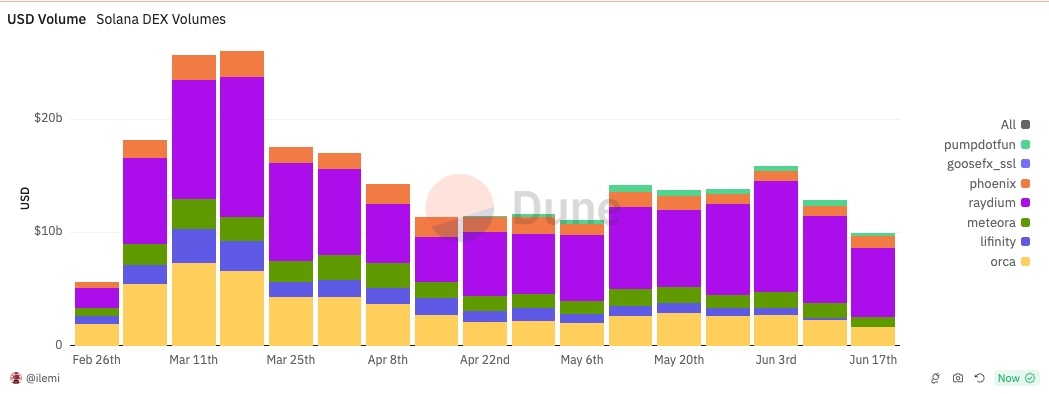 Solana DEX Volumes chart
