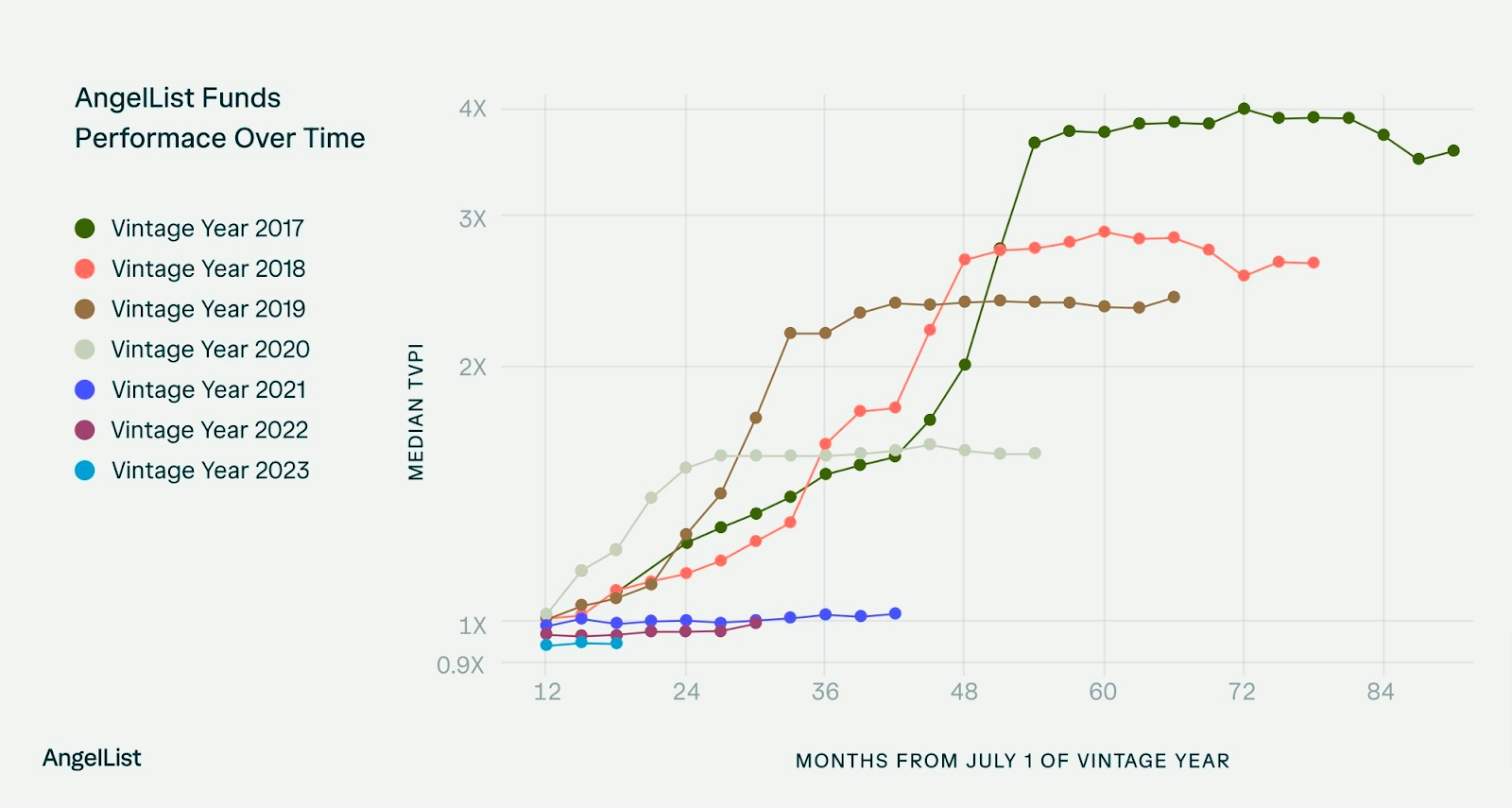 AngelList Funds Performance chart