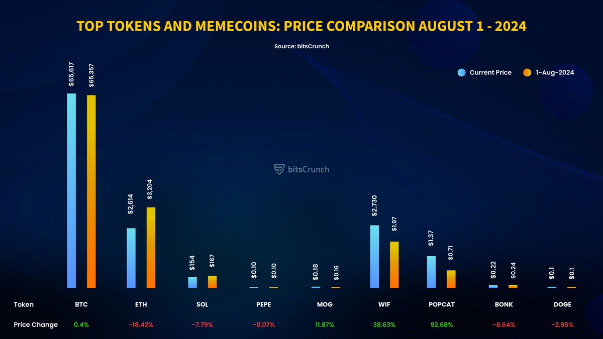 Memecoins Dominate 2024 Crypto Market Amid Financial Populism Trend, Led by 'Big Four'