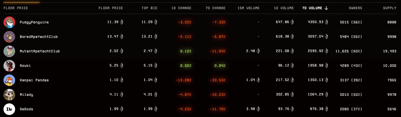 NFT Floor Prices chart