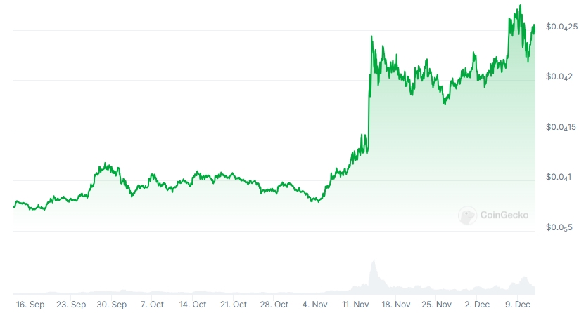 PEPE Price chart