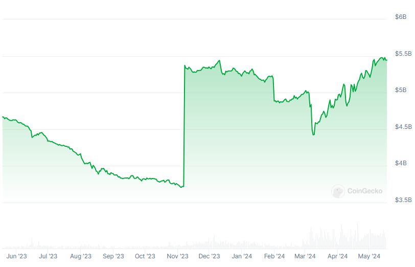 DAI Market Cap chart