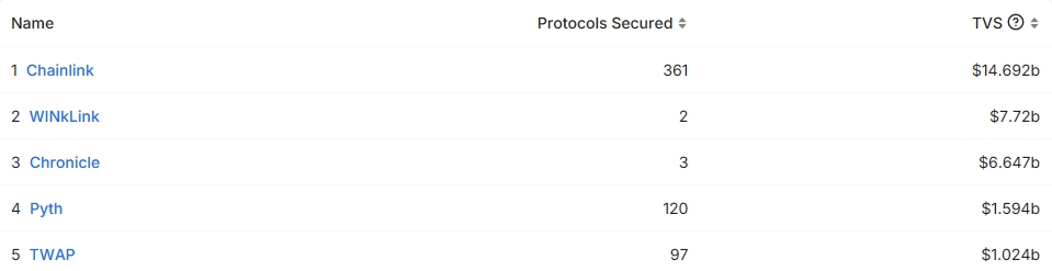 Total Value Secured By Oracle Providers