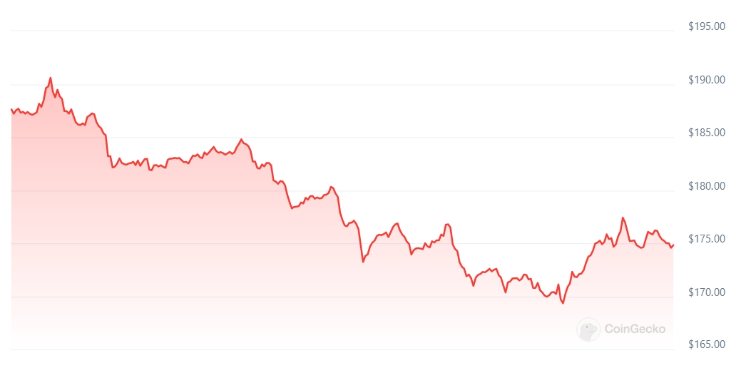 SOL Price chart