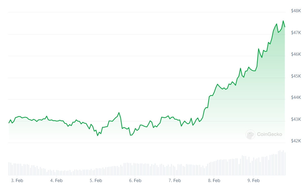 BTC Price chart