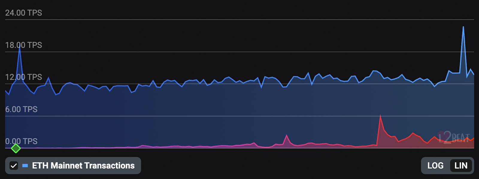 Manta TPS vs mainnet