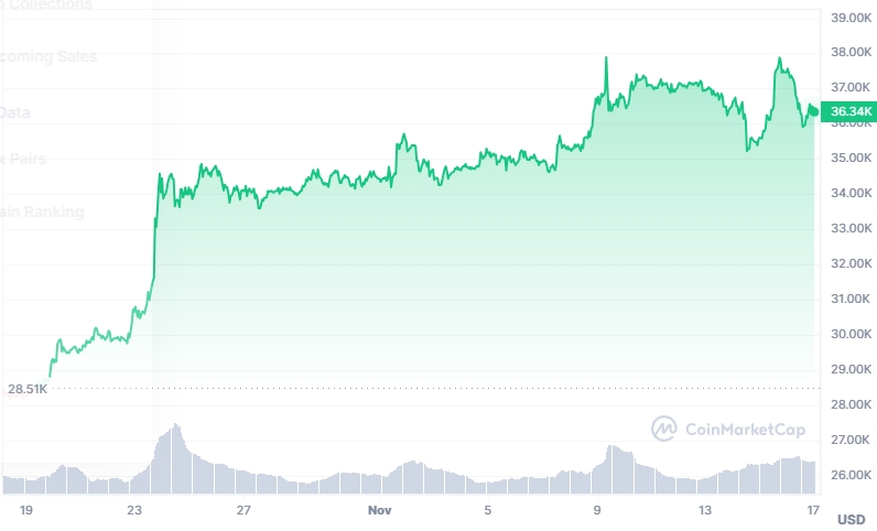 BTC Price chart
