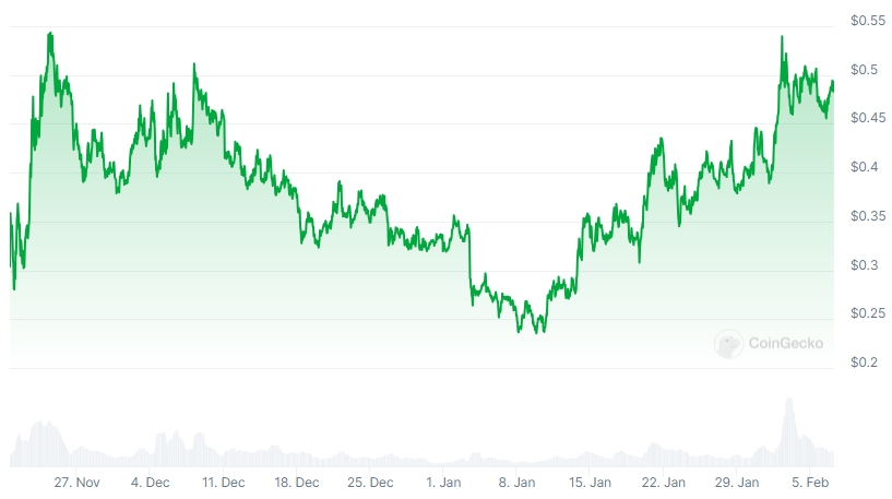 PYTH Price chart