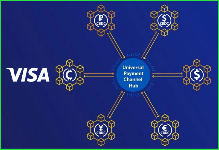 Visa Sketches a Global Network of Central Bank Digital Currencies With Itself at the Center